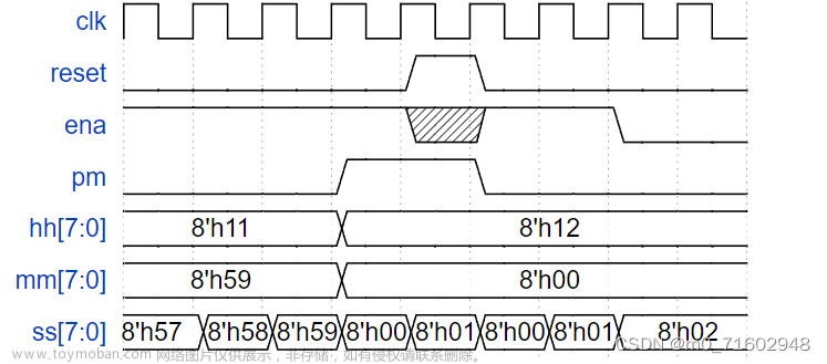 Verilog 学习笔记（1）12小时计时器