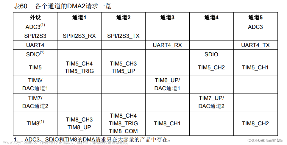 STM32 DMA1和DMA2通道一览表、STM32F103C8T6定时器通道对应的引脚