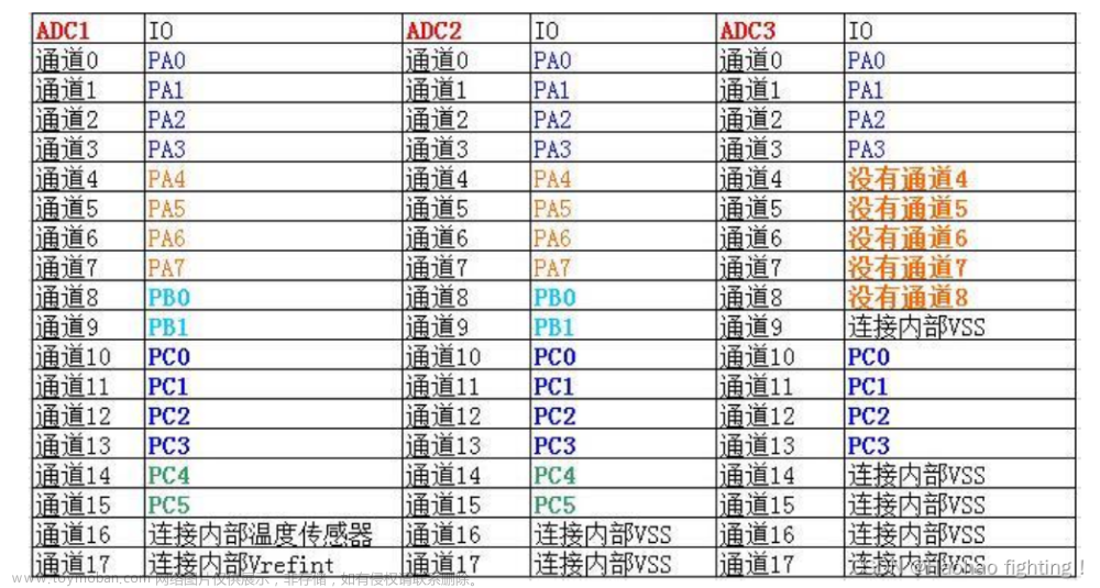 STM32 ADC—模数转换器