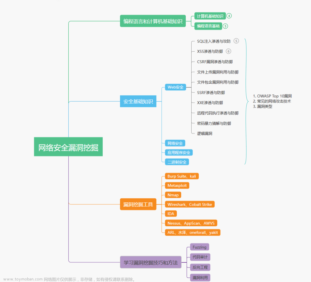 新手如何学习挖漏洞？【网络安全】