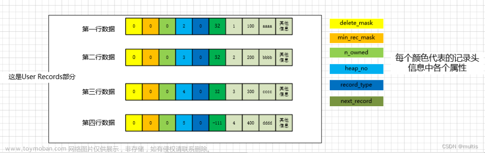 MySQL之盛放记录的大盒子 【InnoDB 数据页结构】