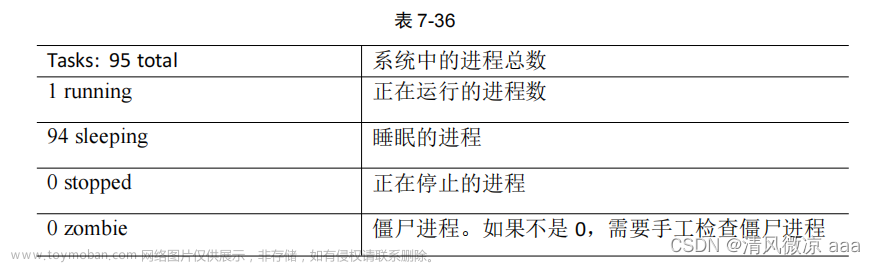 Linux：概述 、安装 、文件与目录结构 、vim编辑器 、网络配置 、远程登录 、系统管理 、基础命令 、软件包管理 、克隆虚拟机 、shell编程