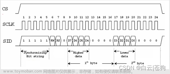 STM32 使用LCD12864显示屏（串行方式）