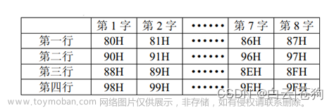 STM32 使用LCD12864显示屏（串行方式）