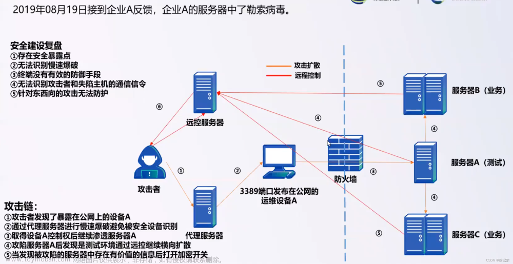 网络安全笔记（一）网络安全设备