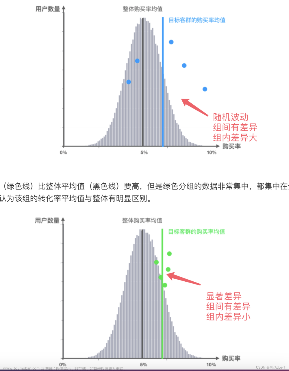 补充点【数据分析统计学知识点】