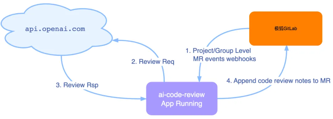 玩转 ChatGPT+极狐GitLab｜自动化的MR 变更评审来了