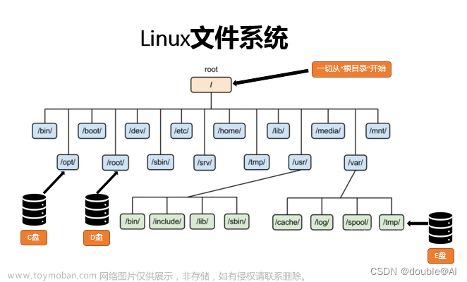 Linux操作系统设置图形化界面及目录和文件管理常用命令