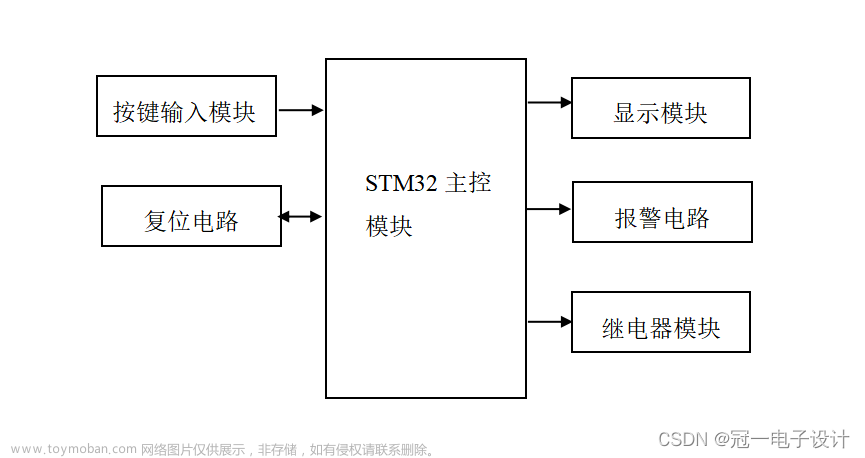 70、基于STM32单片机的蓝牙智能热水器控制系统设计温度温控水温水位检测