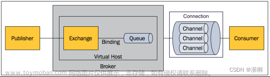 Java 面试 | RabbitMQ（2023版）