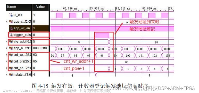 基于FPGA+JESD204B 时钟双通道 6.4GSPS 高速数据采集设计（三）连续多段触发存储及传输逻辑设计