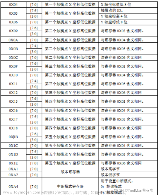 电容触摸屏驱动（Linux驱动开发篇）