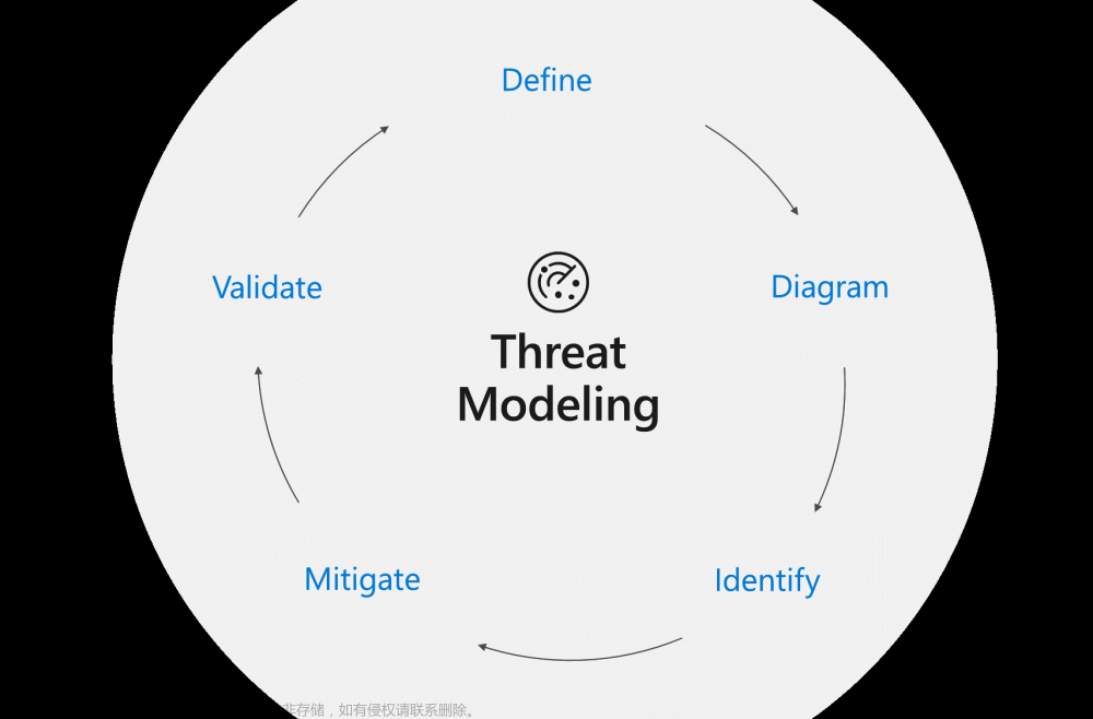 STRIDE 威胁建模:面向安全应用程序开发的威胁分析框架