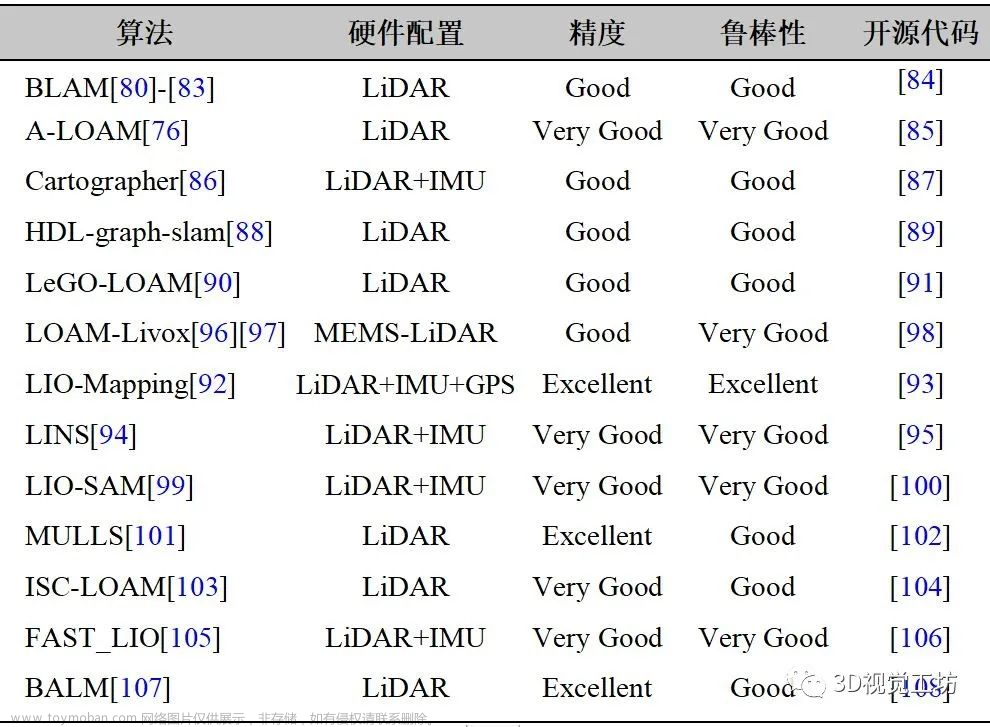 超全！SLAM论文与开源代码汇总（激光+视觉+融合）