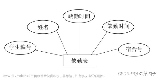 《校园宿舍管理系统》之数据库程序设计/GUI/java/eclipse/MySQL/JDBC