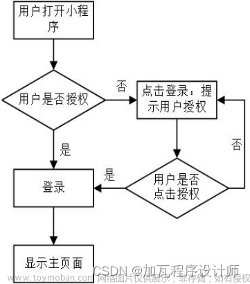 社区生鲜团购小程序