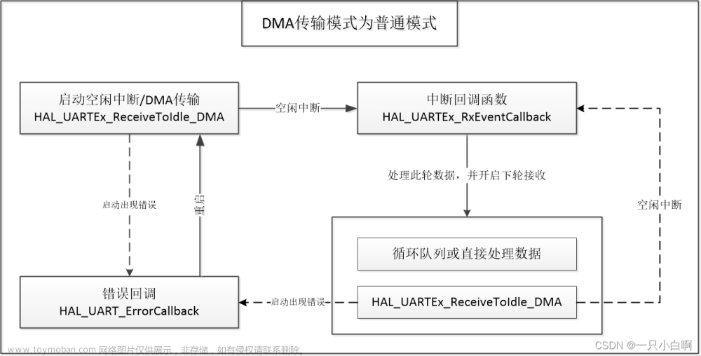 关于STM32用DMA传输UART空闲中断中接收的数据时无法接收数据问题以及解决办法