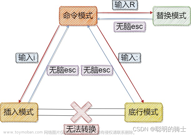 Linux开发工具大全 - 软件包管理器yum | vim编辑器 | gcc/g++编译器 | 自动化构建工具Make/Makefile | gdb调试工具