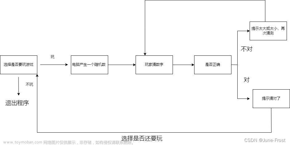 【C语言】实现猜数字游戏——随机数