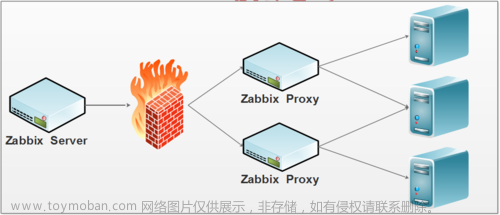 19基础设施监控工具 Zabbix 的基本用法，包括数据采集、报警