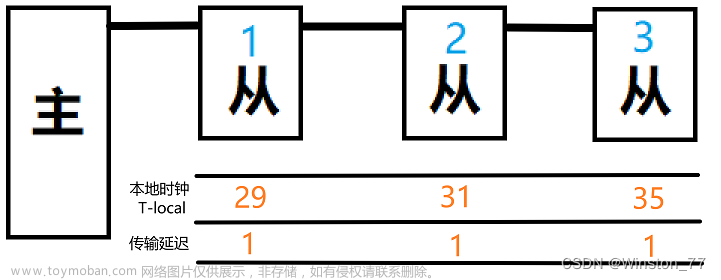 EtherCAT DC时钟同步计算示例