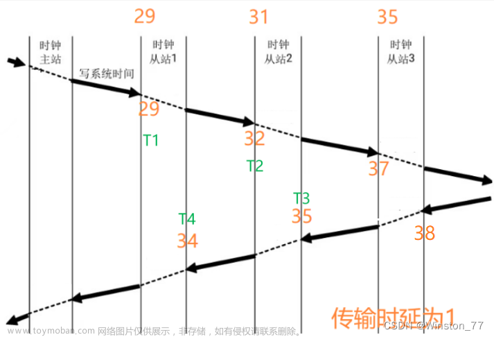 EtherCAT DC时钟同步计算示例