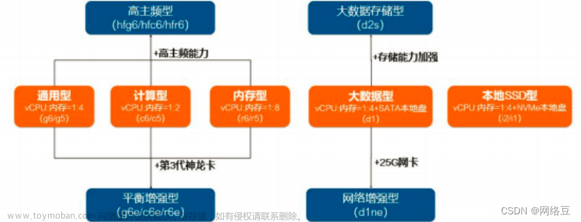 公有云——阿里云ECS服務(wù)器入門精通（IaaS）（2）