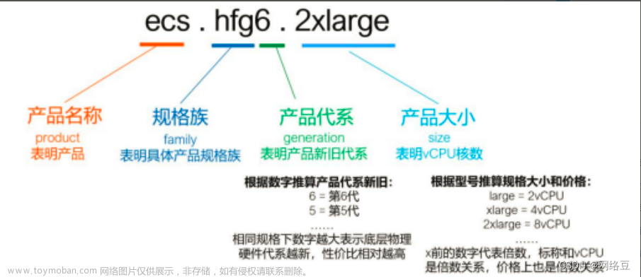 公有云——阿里云ECS服務(wù)器入門精通（IaaS）（2）