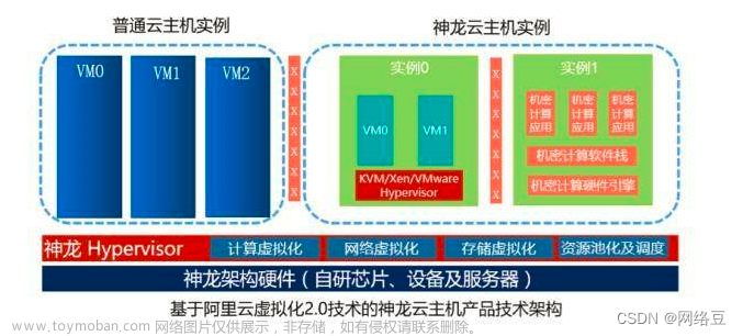 公有云——阿里云ECS服務(wù)器入門精通（IaaS）（2）