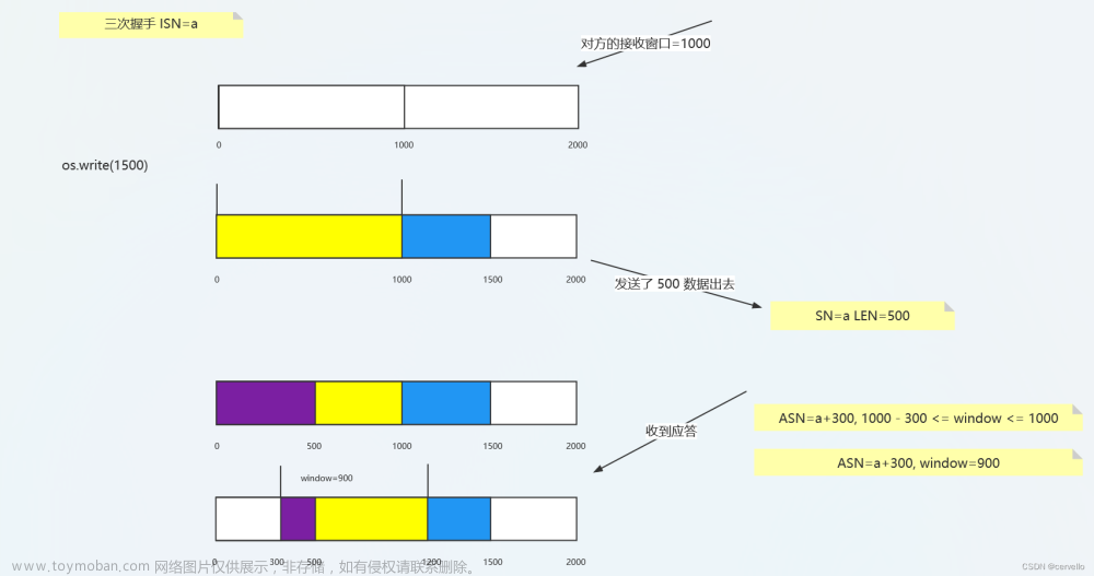 網(wǎng)絡(luò)原理——TCP協(xié)議