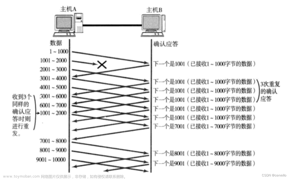 網(wǎng)絡(luò)原理——TCP協(xié)議
