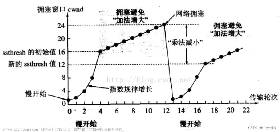 網(wǎng)絡(luò)原理——TCP協(xié)議