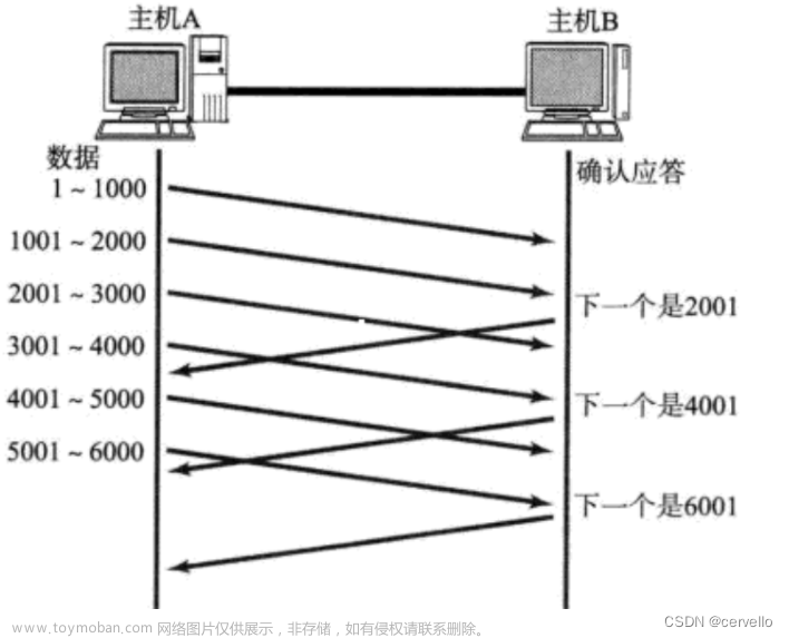網(wǎng)絡(luò)原理——TCP協(xié)議