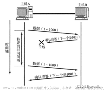 網(wǎng)絡(luò)原理——TCP協(xié)議