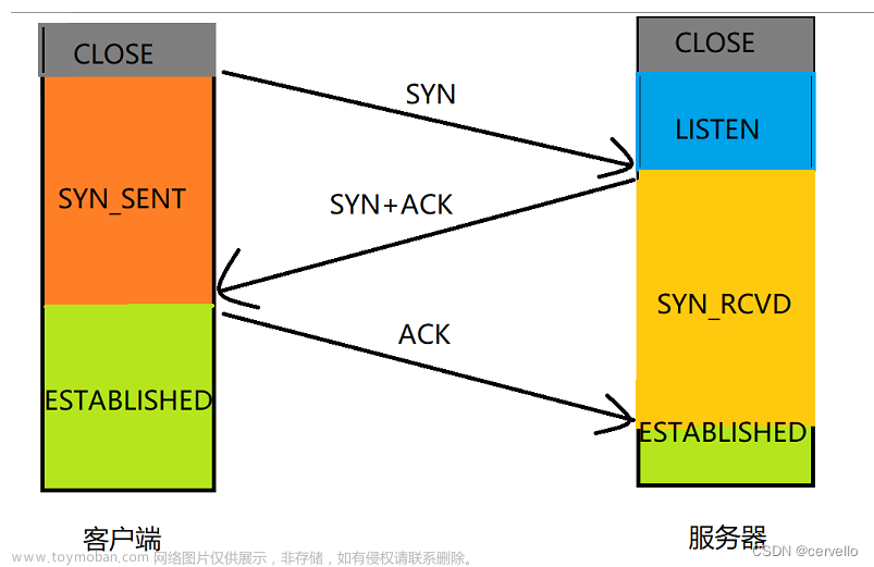 網(wǎng)絡(luò)原理——TCP協(xié)議