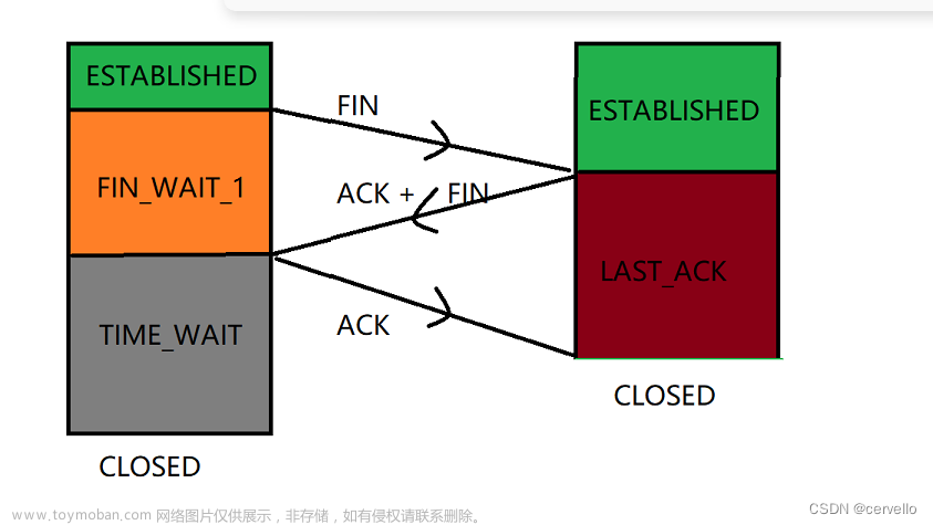 網(wǎng)絡(luò)原理——TCP協(xié)議