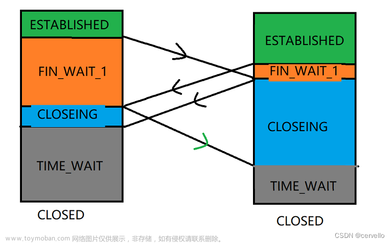 網(wǎng)絡(luò)原理——TCP協(xié)議