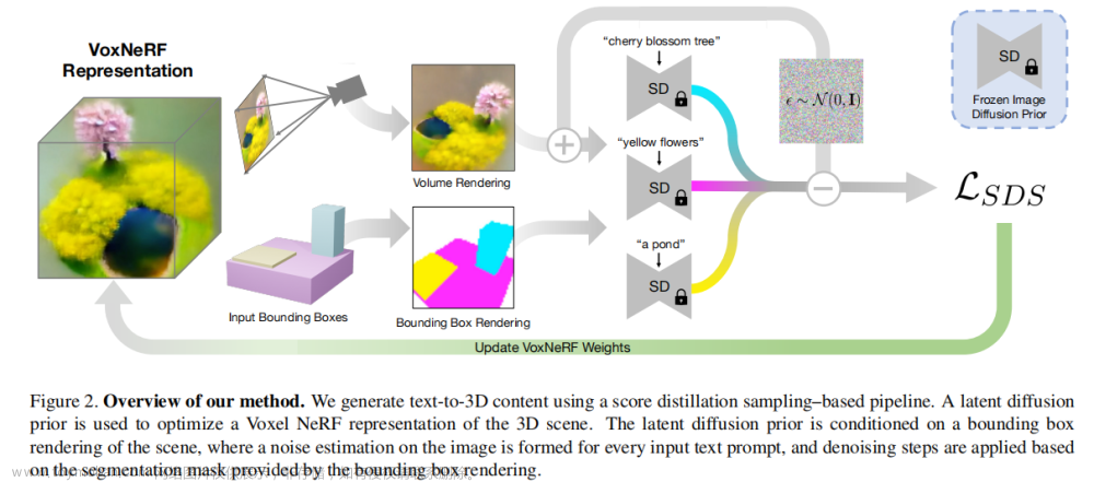 Text-to-3D Generation