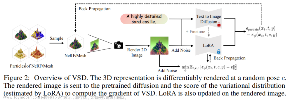 Text-to-3D Generation