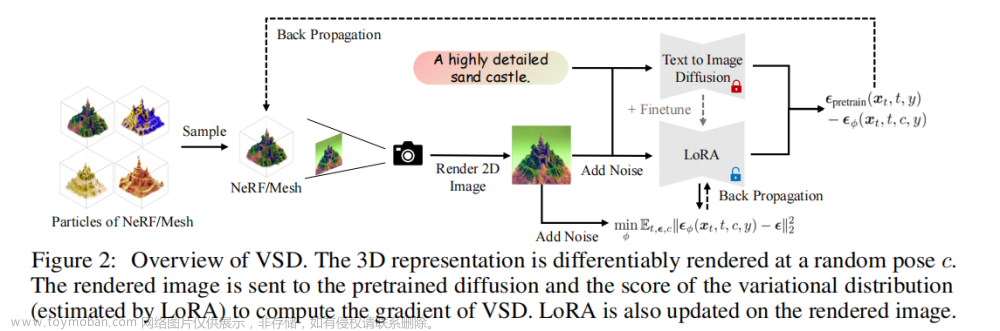 Text-to-3D Generation