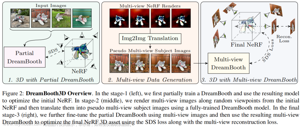 Text-to-3D Generation