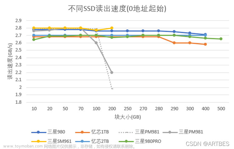 你所不知道的NVMe SSD固态硬盘读写速度及国货的惊喜--基于FPGA的速度测试