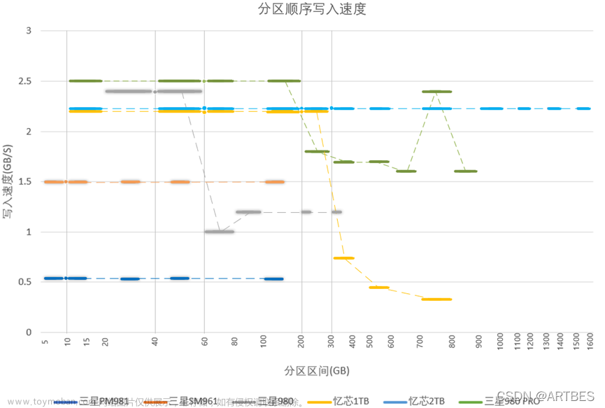 你所不知道的NVMe SSD固态硬盘读写速度及国货的惊喜--基于FPGA的速度测试