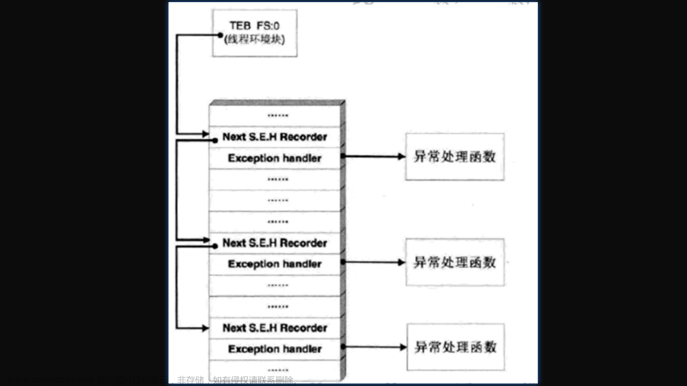 二進(jìn)制漏洞分析與挖掘