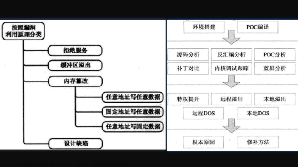 二進(jìn)制漏洞分析與挖掘