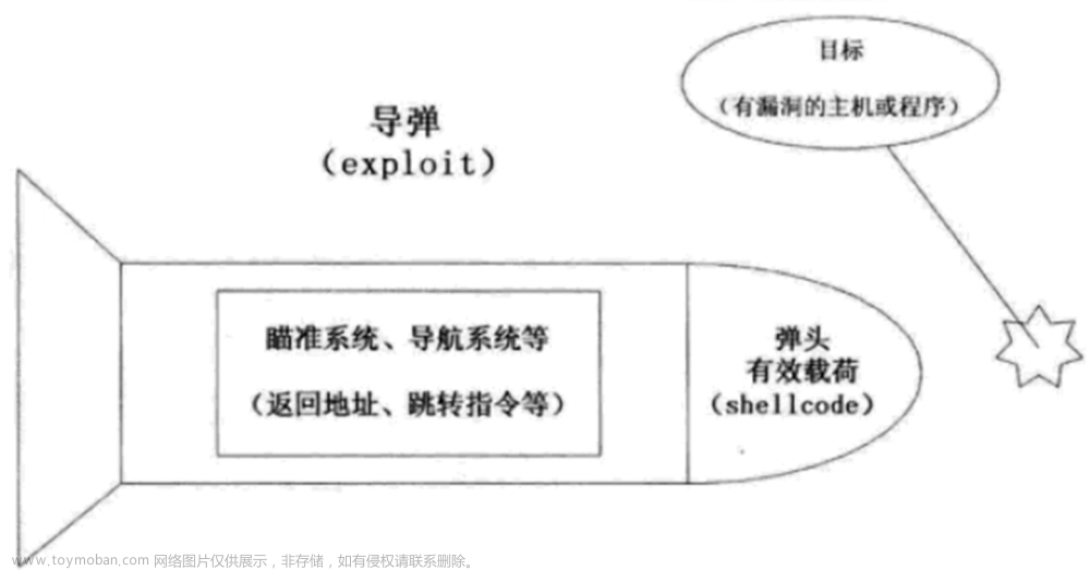 二進(jìn)制漏洞分析與挖掘