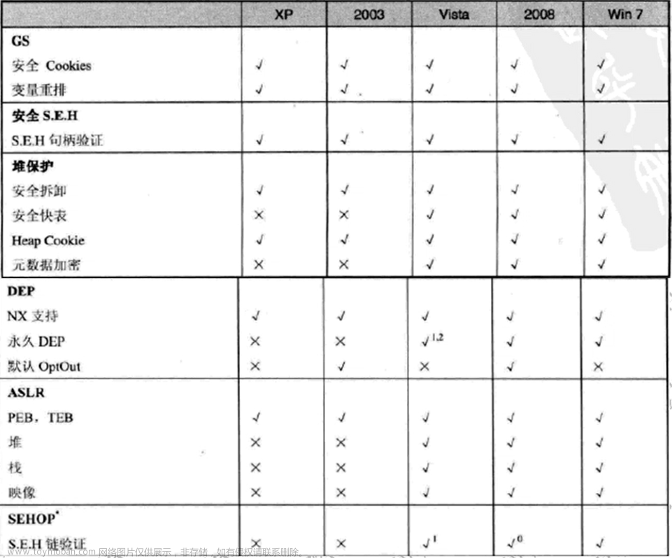 二進(jìn)制漏洞分析與挖掘
