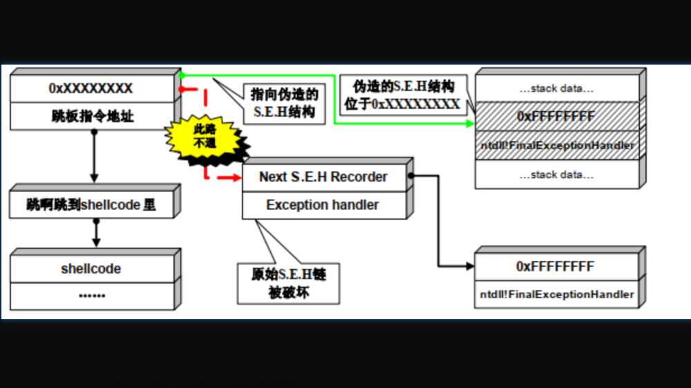 二進(jìn)制漏洞分析與挖掘