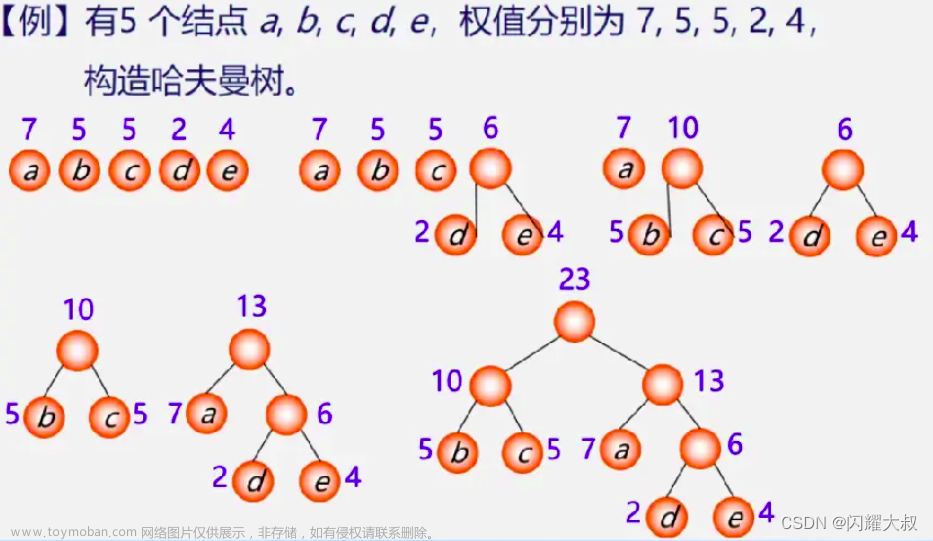 【数据结构与算法】-哈夫曼树(Huffman Tree)与哈夫曼编码