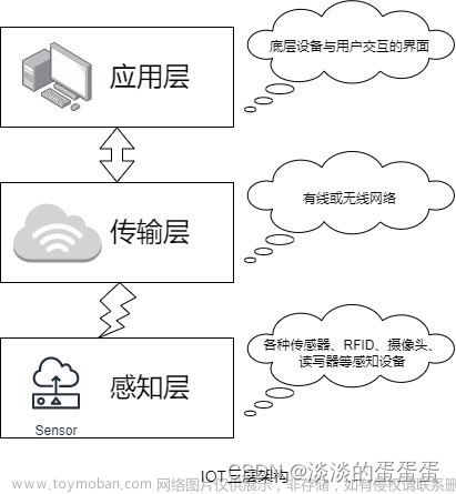 01-无线传感器网络（WSN）简介